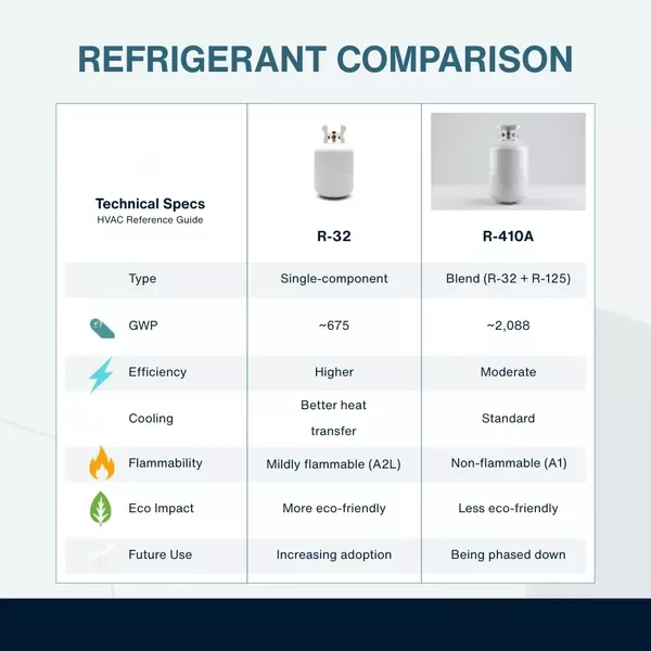 R-32 vs R-410A refrigerant comparison chart showing GWP, efficiency, and environmental impact differences